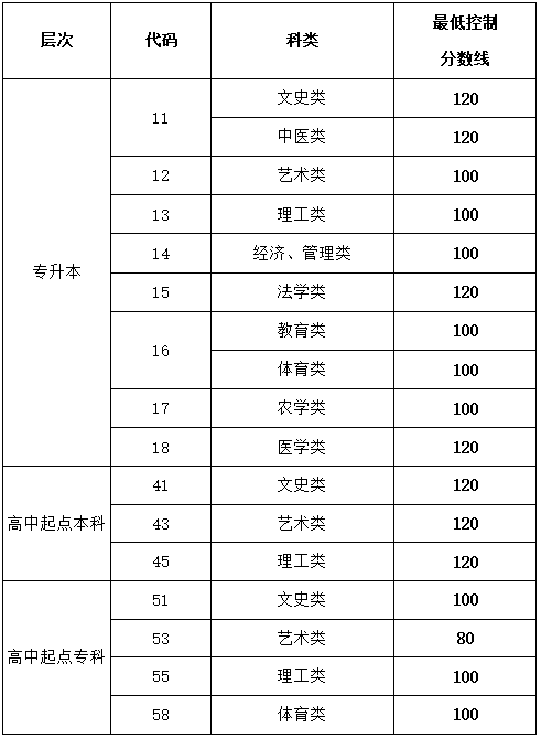 济宁成人高考录取分数线